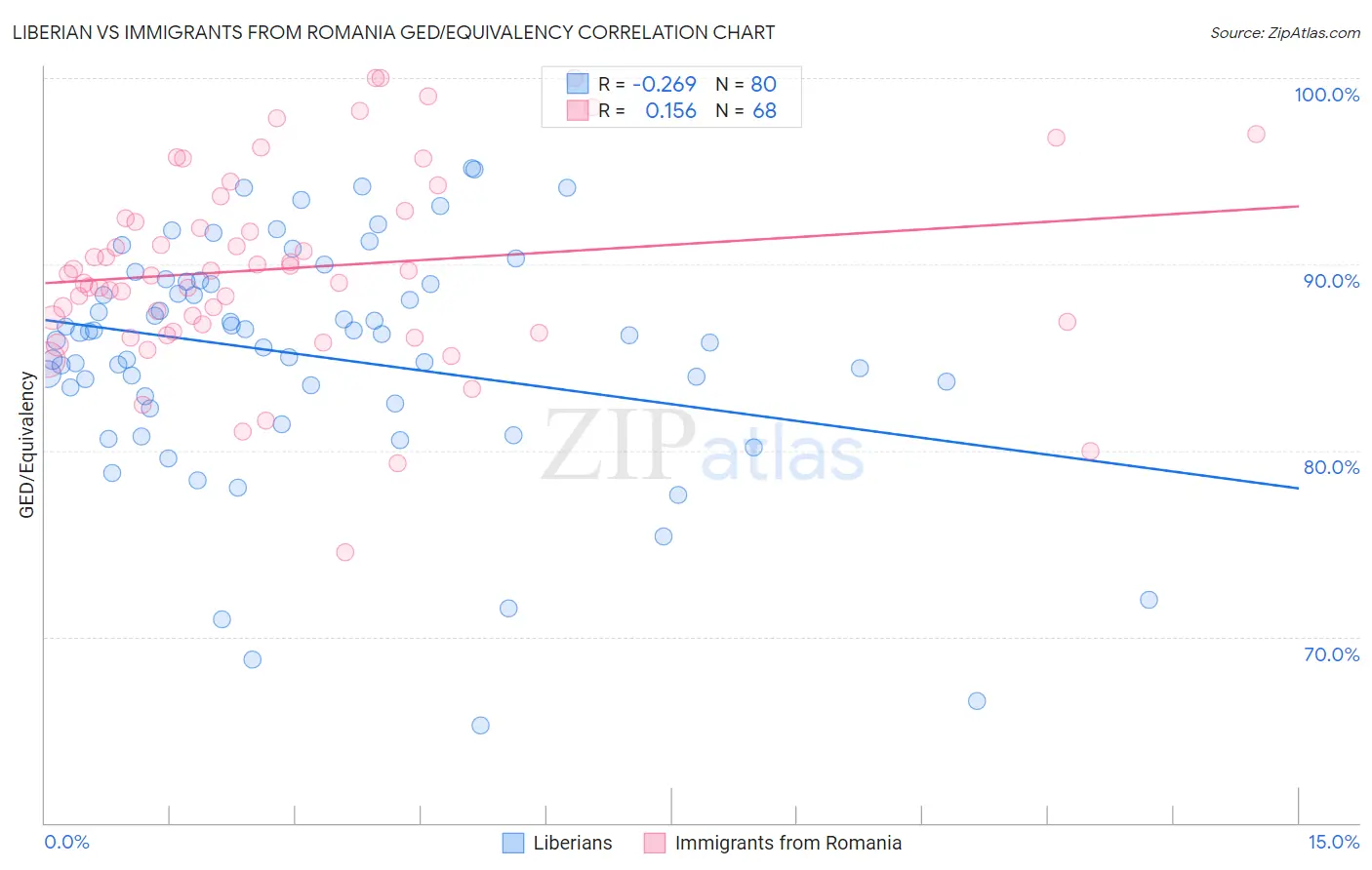 Liberian vs Immigrants from Romania GED/Equivalency