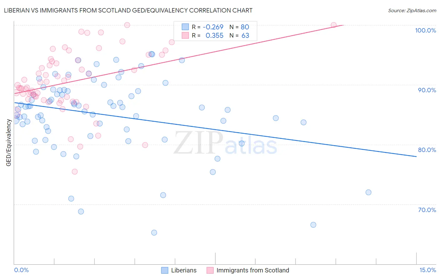 Liberian vs Immigrants from Scotland GED/Equivalency