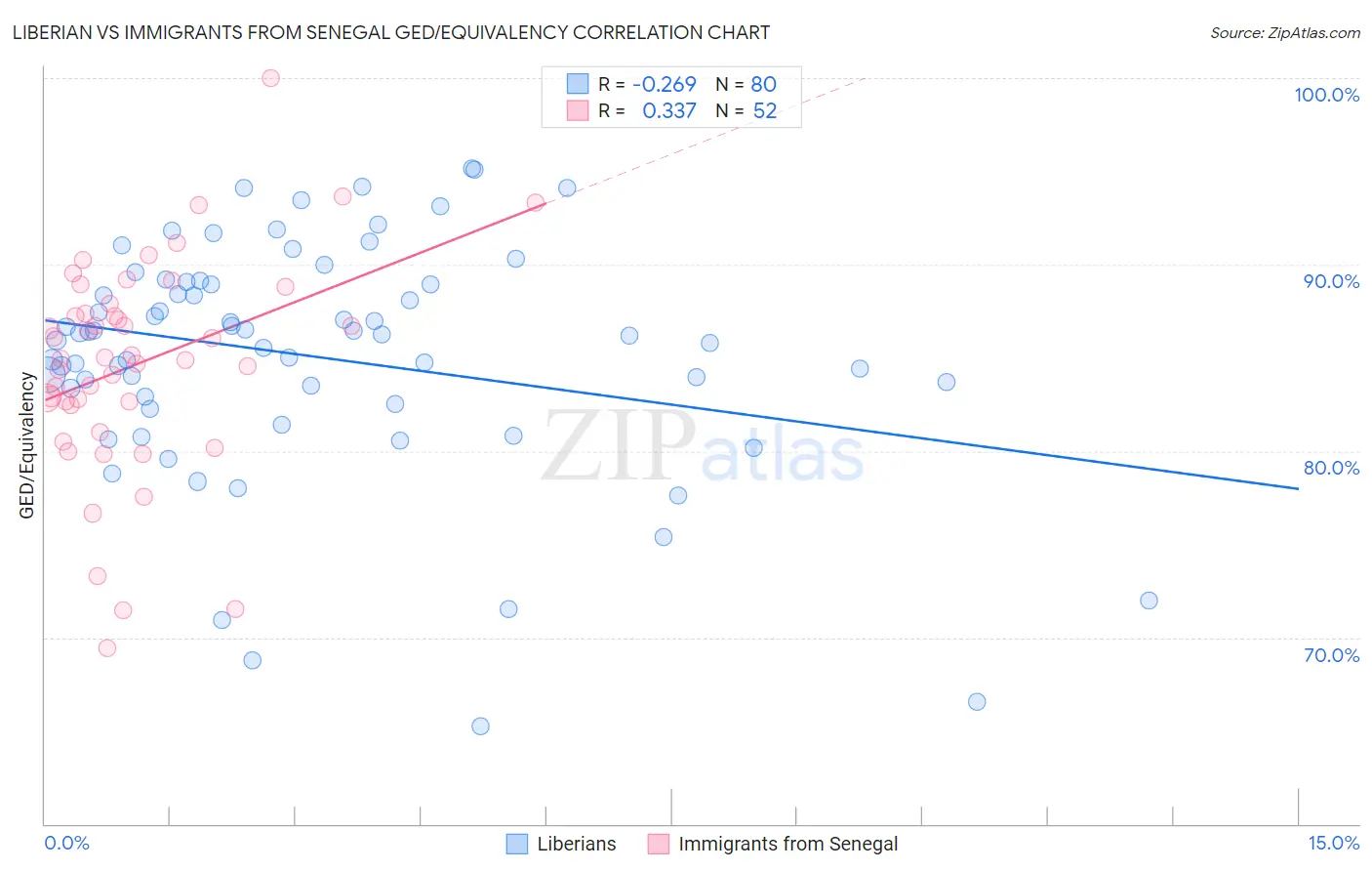 Liberian vs Immigrants from Senegal GED/Equivalency