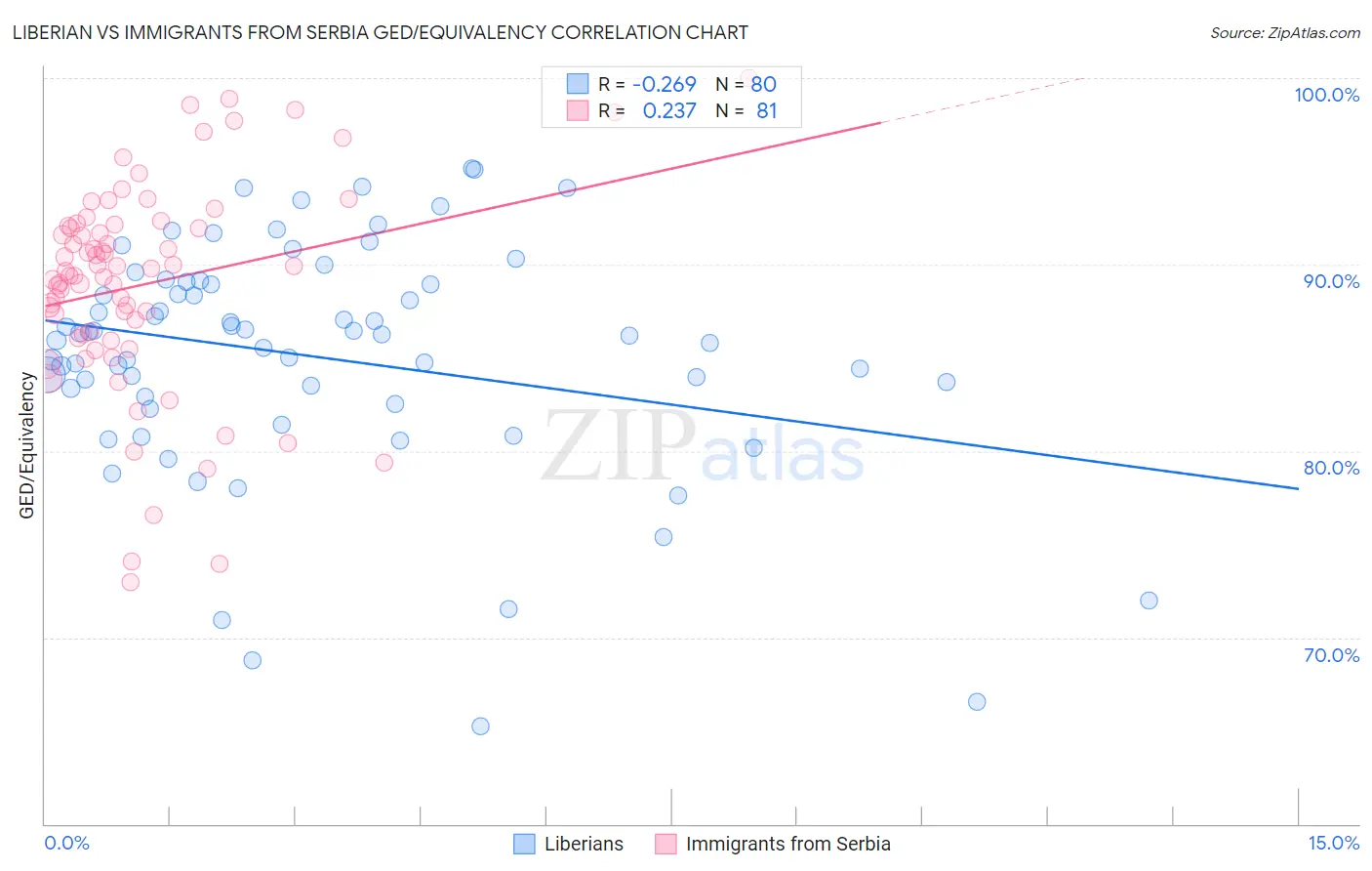 Liberian vs Immigrants from Serbia GED/Equivalency