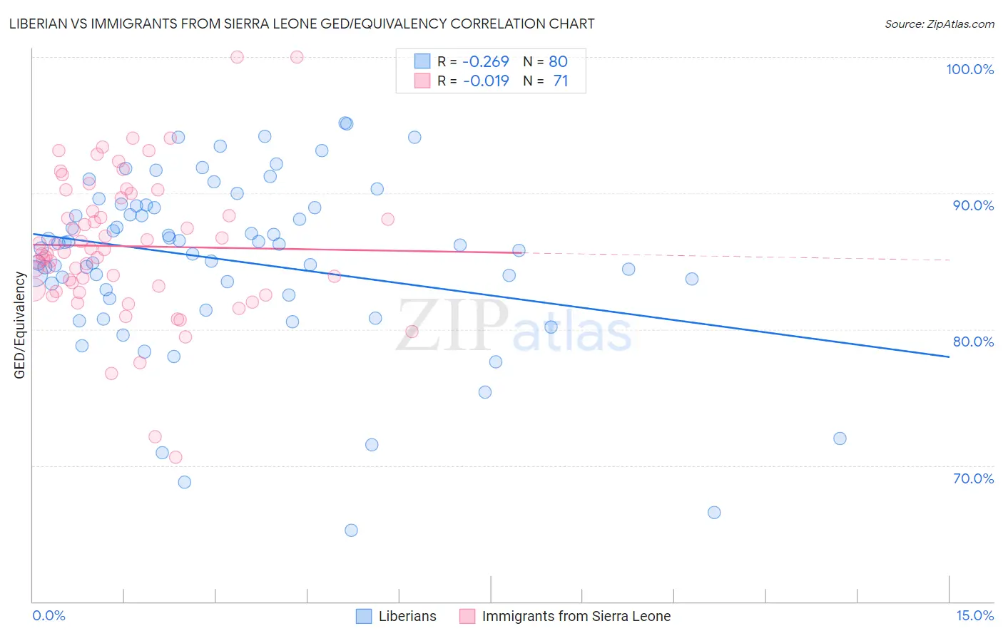 Liberian vs Immigrants from Sierra Leone GED/Equivalency