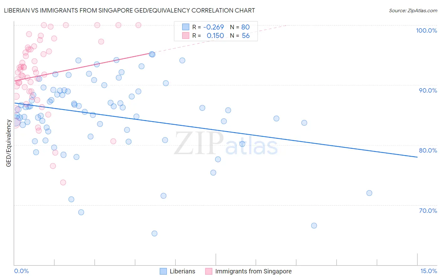 Liberian vs Immigrants from Singapore GED/Equivalency