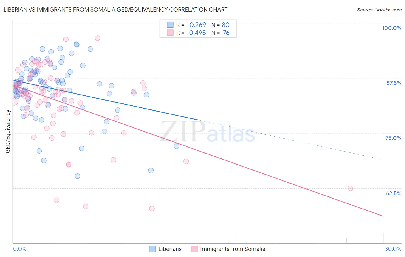 Liberian vs Immigrants from Somalia GED/Equivalency