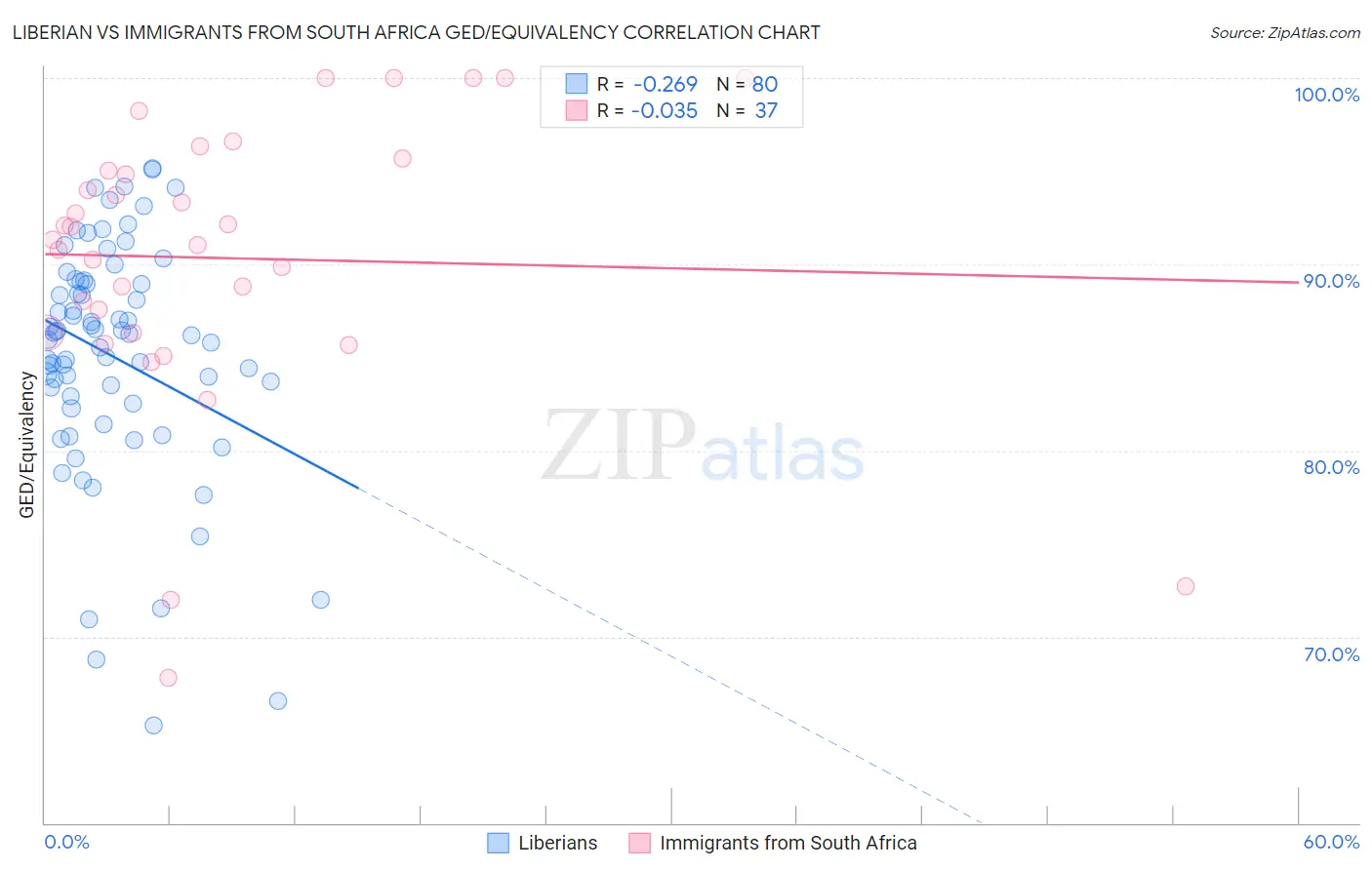 Liberian vs Immigrants from South Africa GED/Equivalency