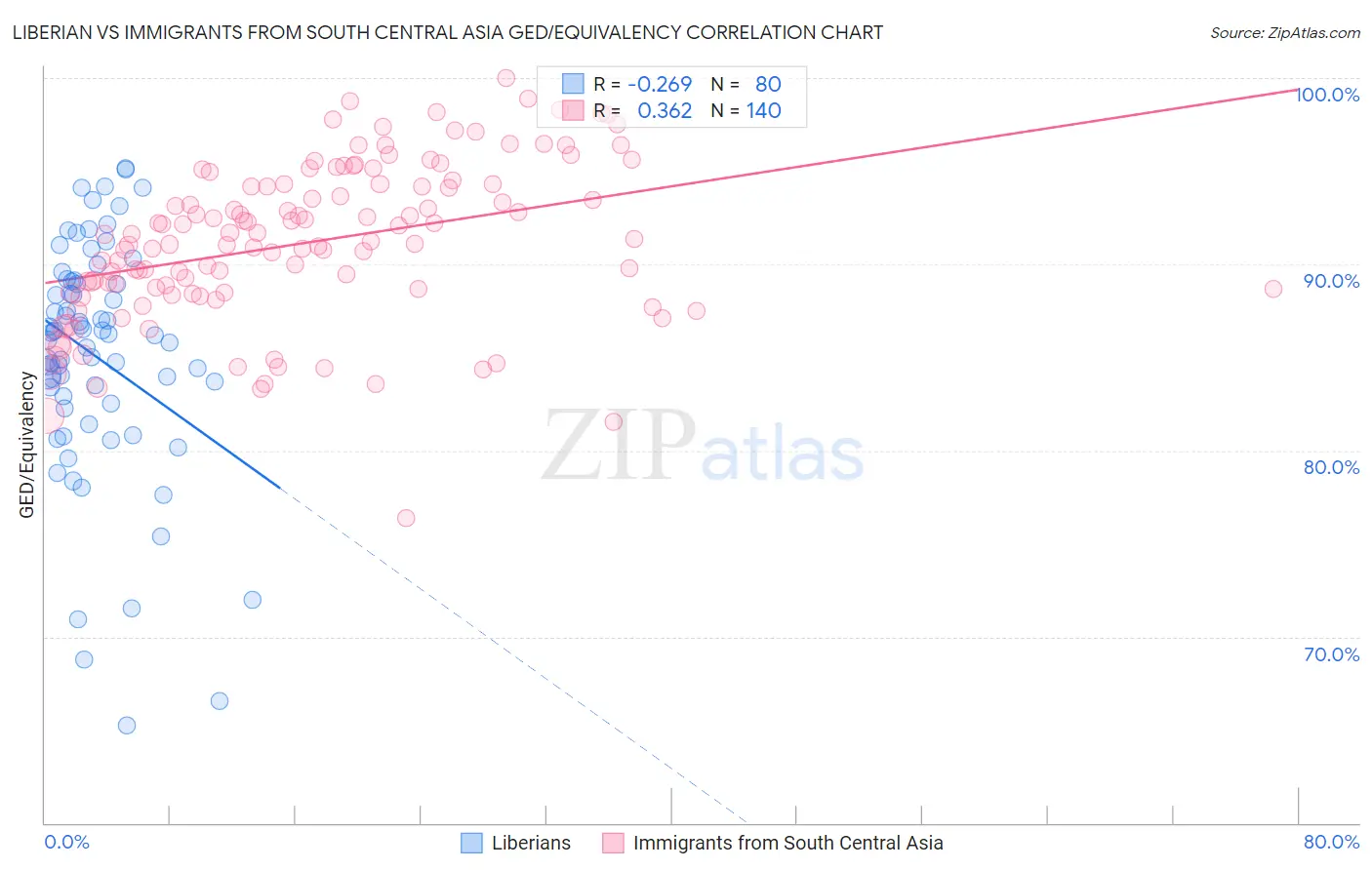 Liberian vs Immigrants from South Central Asia GED/Equivalency