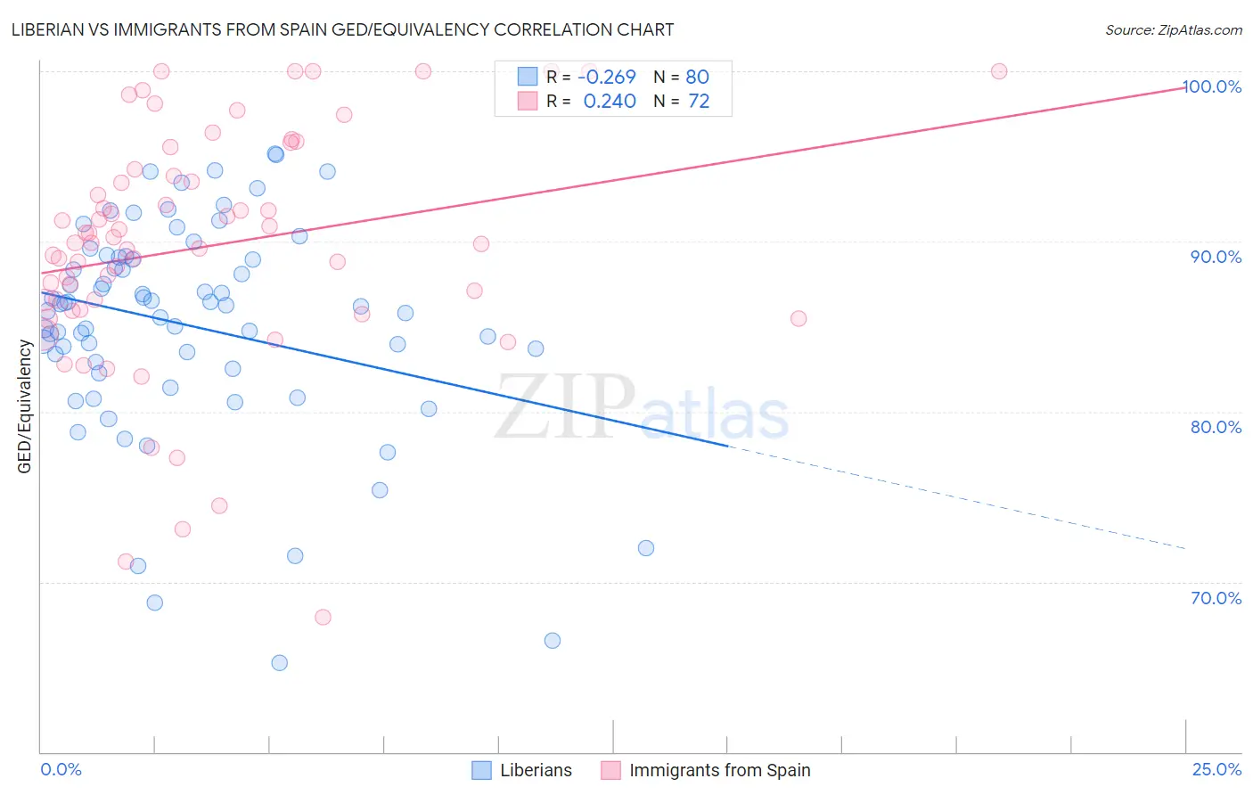 Liberian vs Immigrants from Spain GED/Equivalency