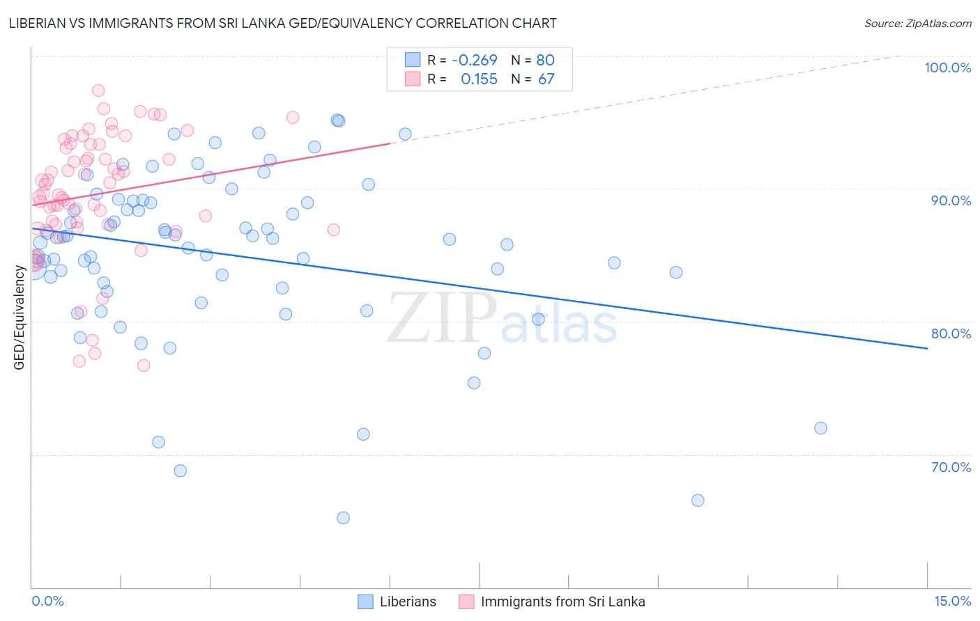 Liberian vs Immigrants from Sri Lanka GED/Equivalency