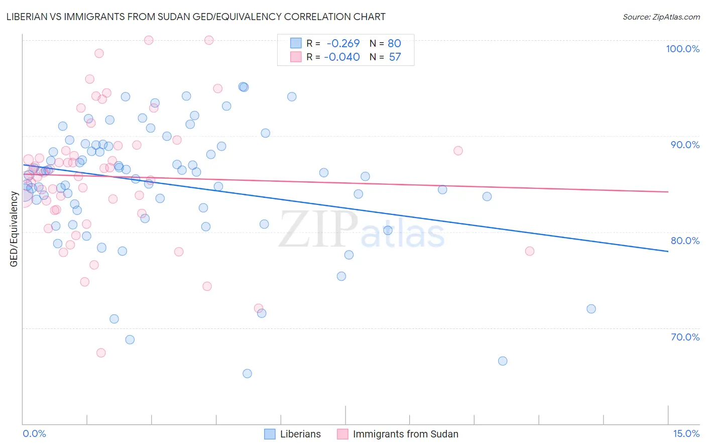 Liberian vs Immigrants from Sudan GED/Equivalency
