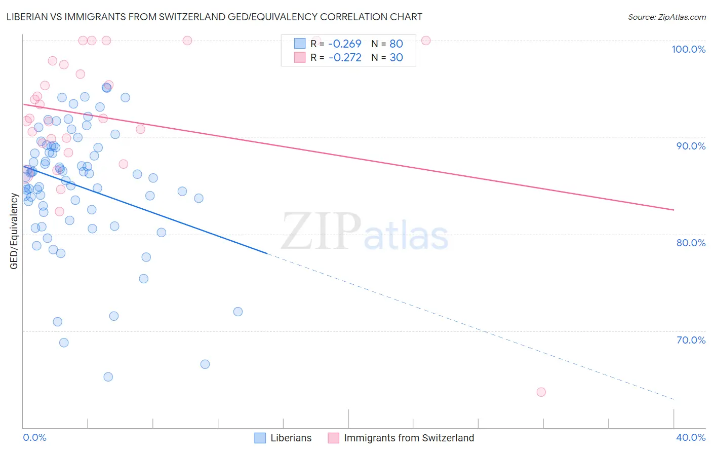 Liberian vs Immigrants from Switzerland GED/Equivalency