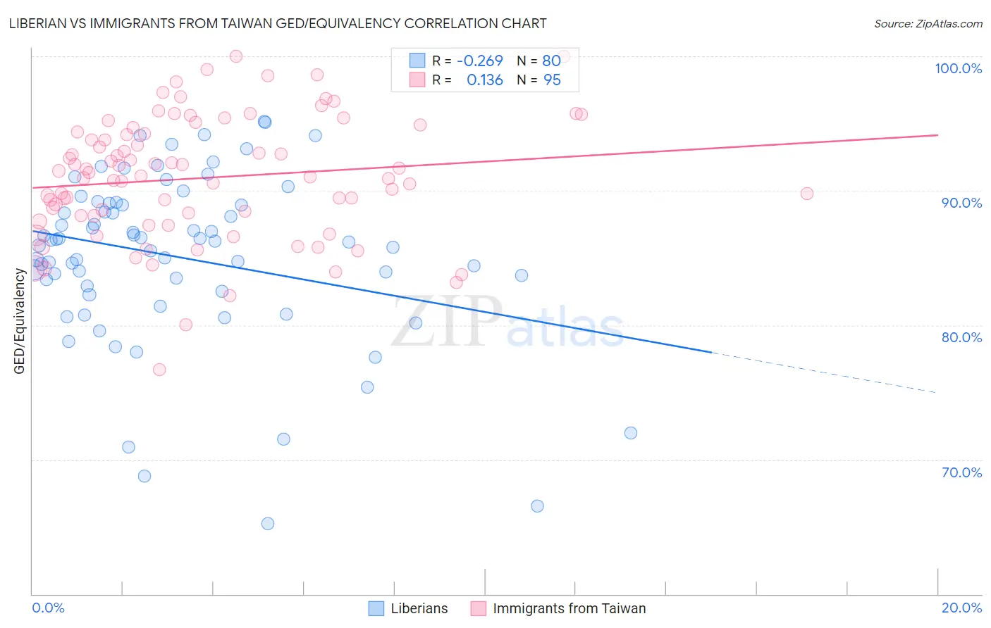 Liberian vs Immigrants from Taiwan GED/Equivalency