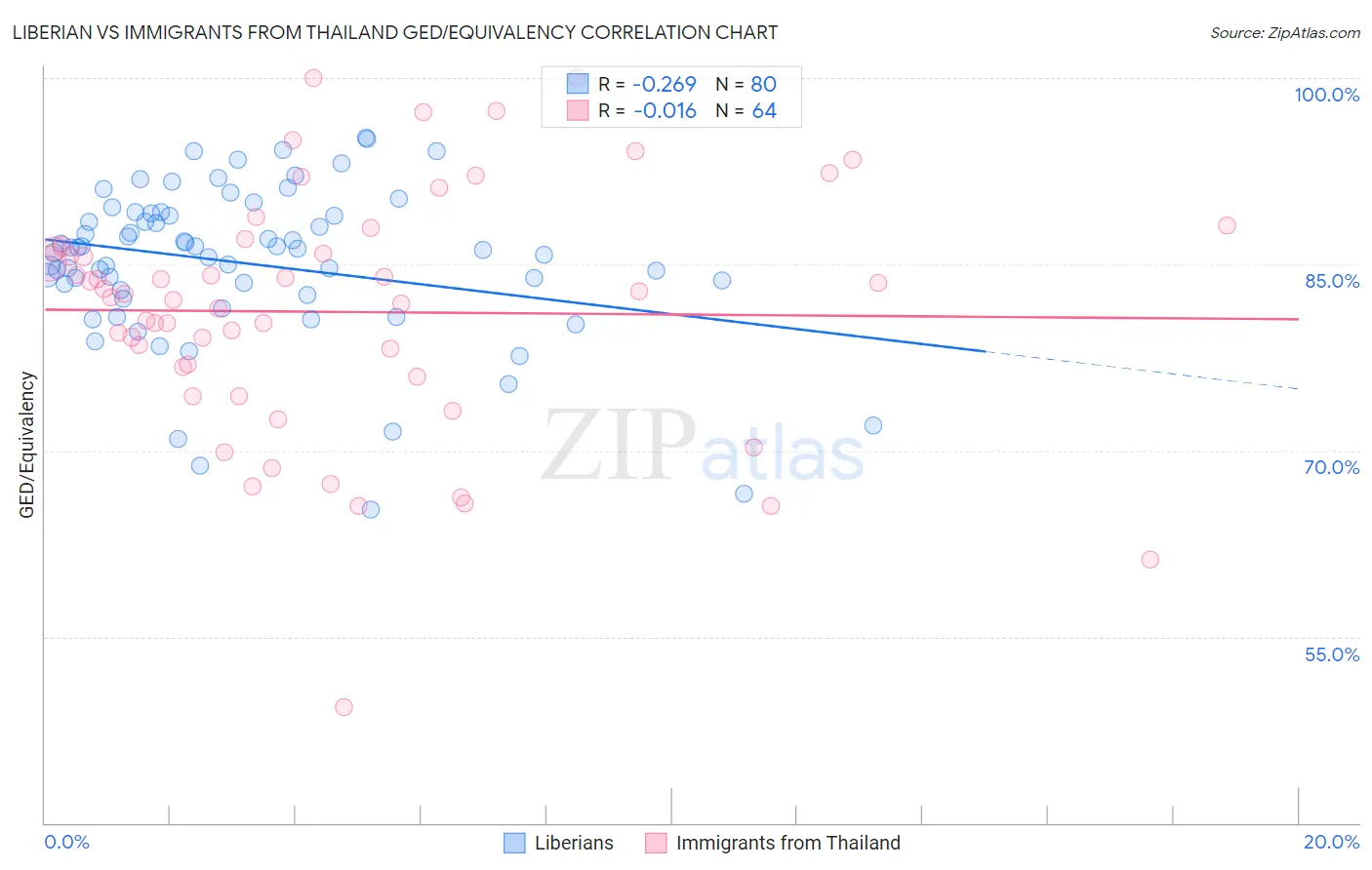 Liberian vs Immigrants from Thailand GED/Equivalency