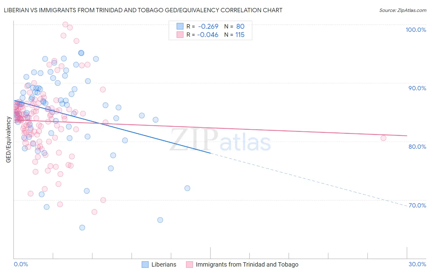 Liberian vs Immigrants from Trinidad and Tobago GED/Equivalency