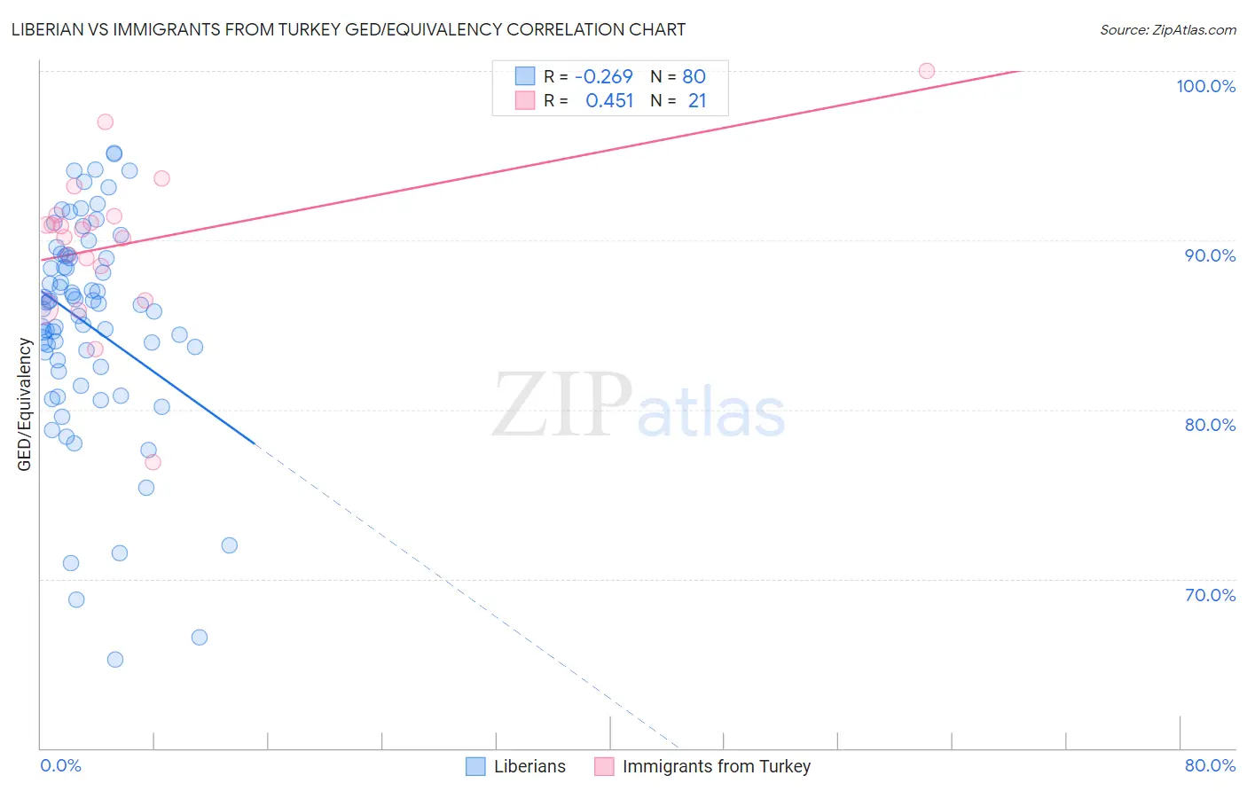 Liberian vs Immigrants from Turkey GED/Equivalency
