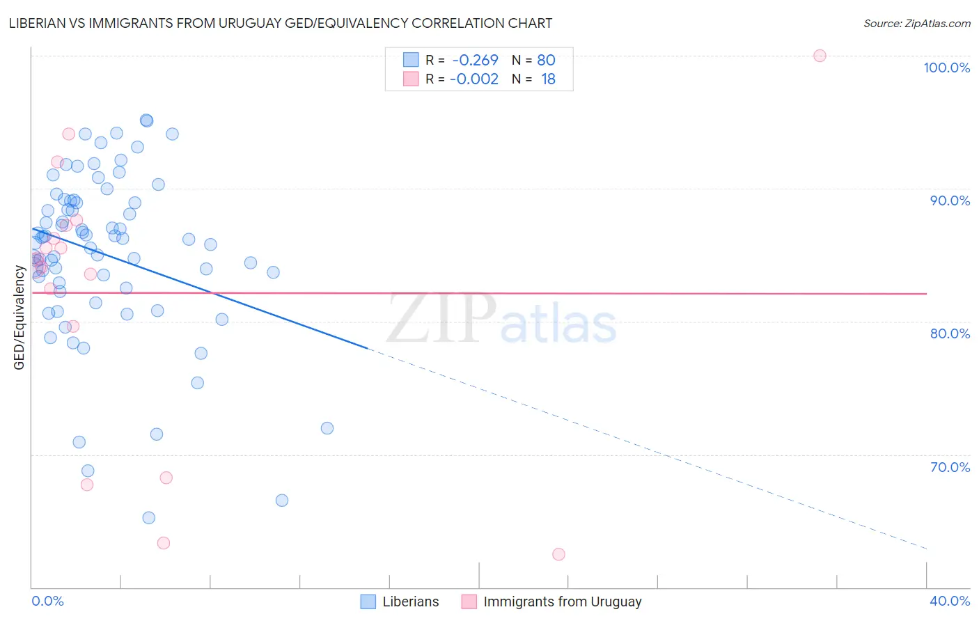 Liberian vs Immigrants from Uruguay GED/Equivalency