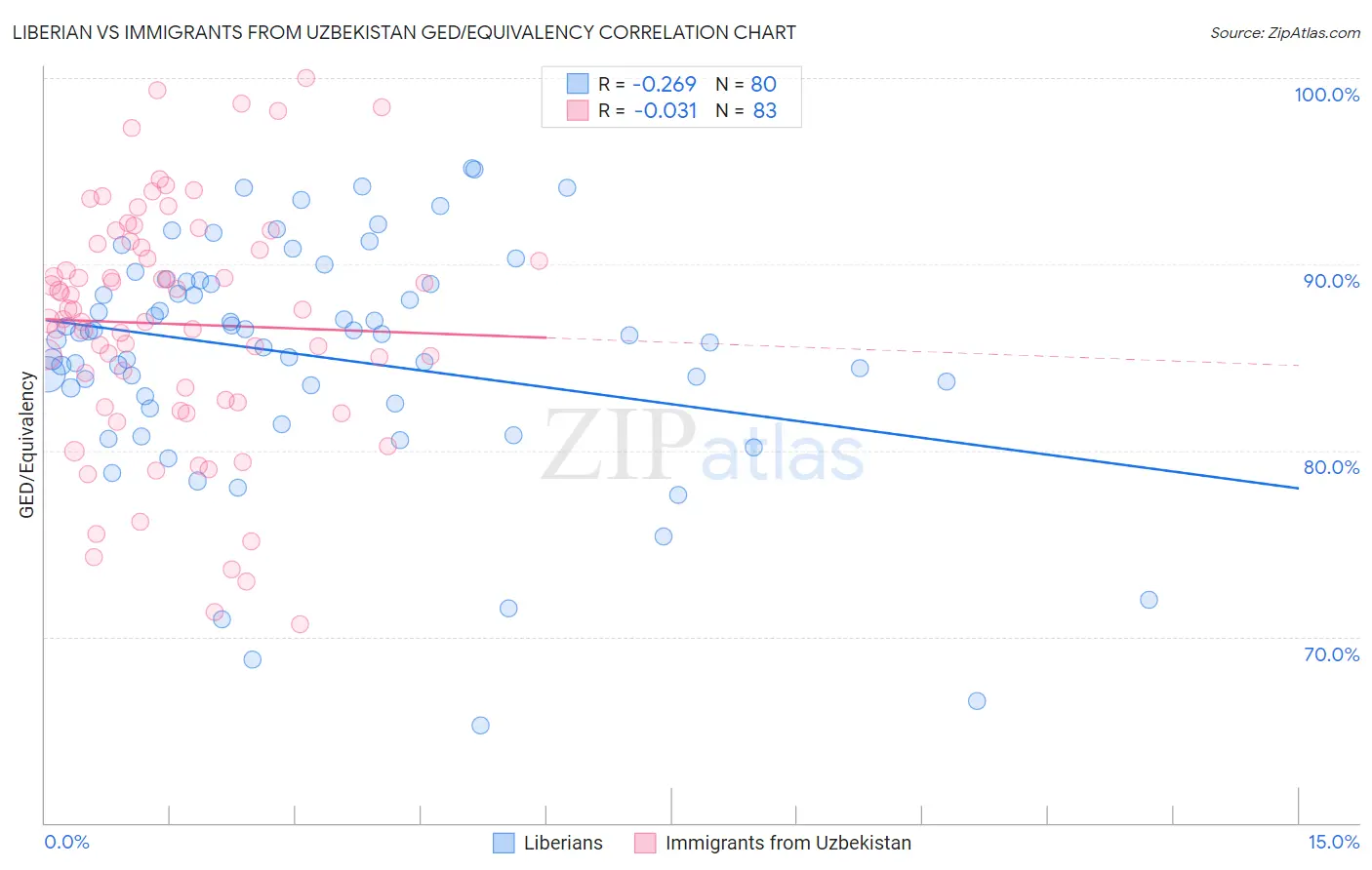 Liberian vs Immigrants from Uzbekistan GED/Equivalency