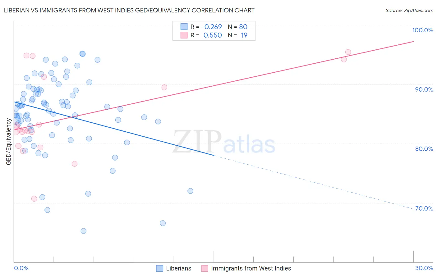 Liberian vs Immigrants from West Indies GED/Equivalency