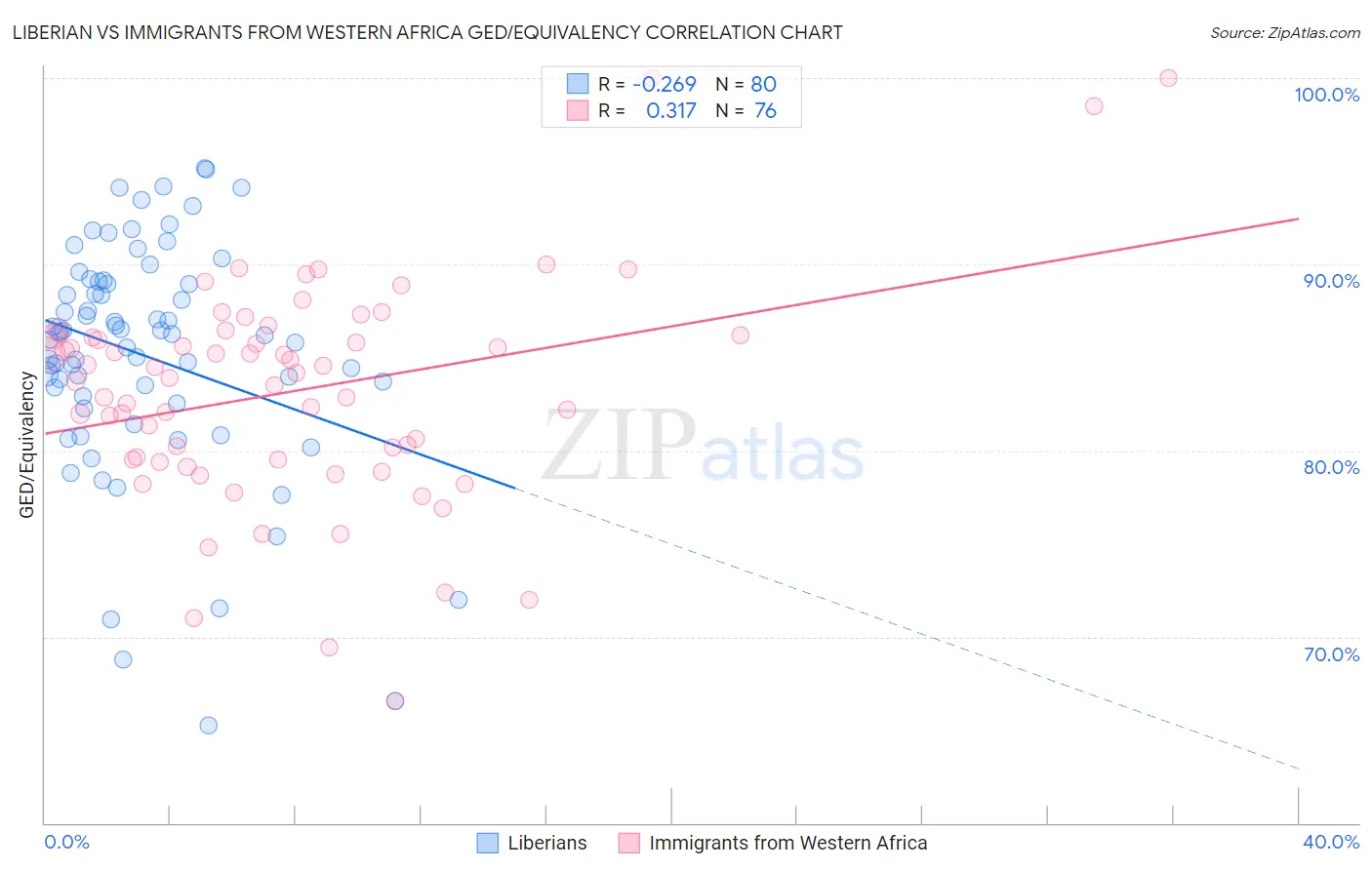 Liberian vs Immigrants from Western Africa GED/Equivalency