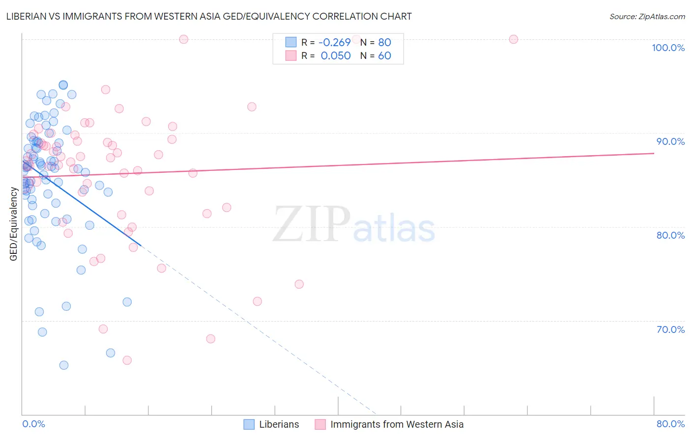 Liberian vs Immigrants from Western Asia GED/Equivalency