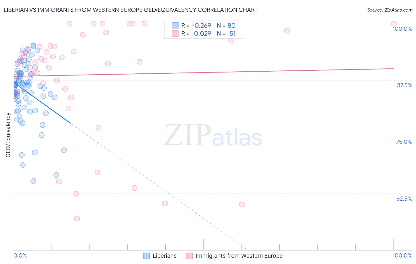 Liberian vs Immigrants from Western Europe GED/Equivalency