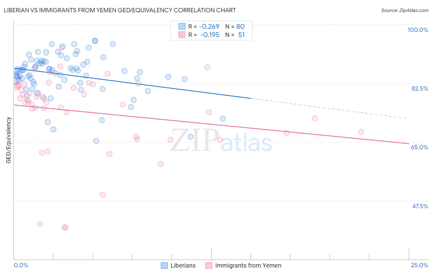 Liberian vs Immigrants from Yemen GED/Equivalency