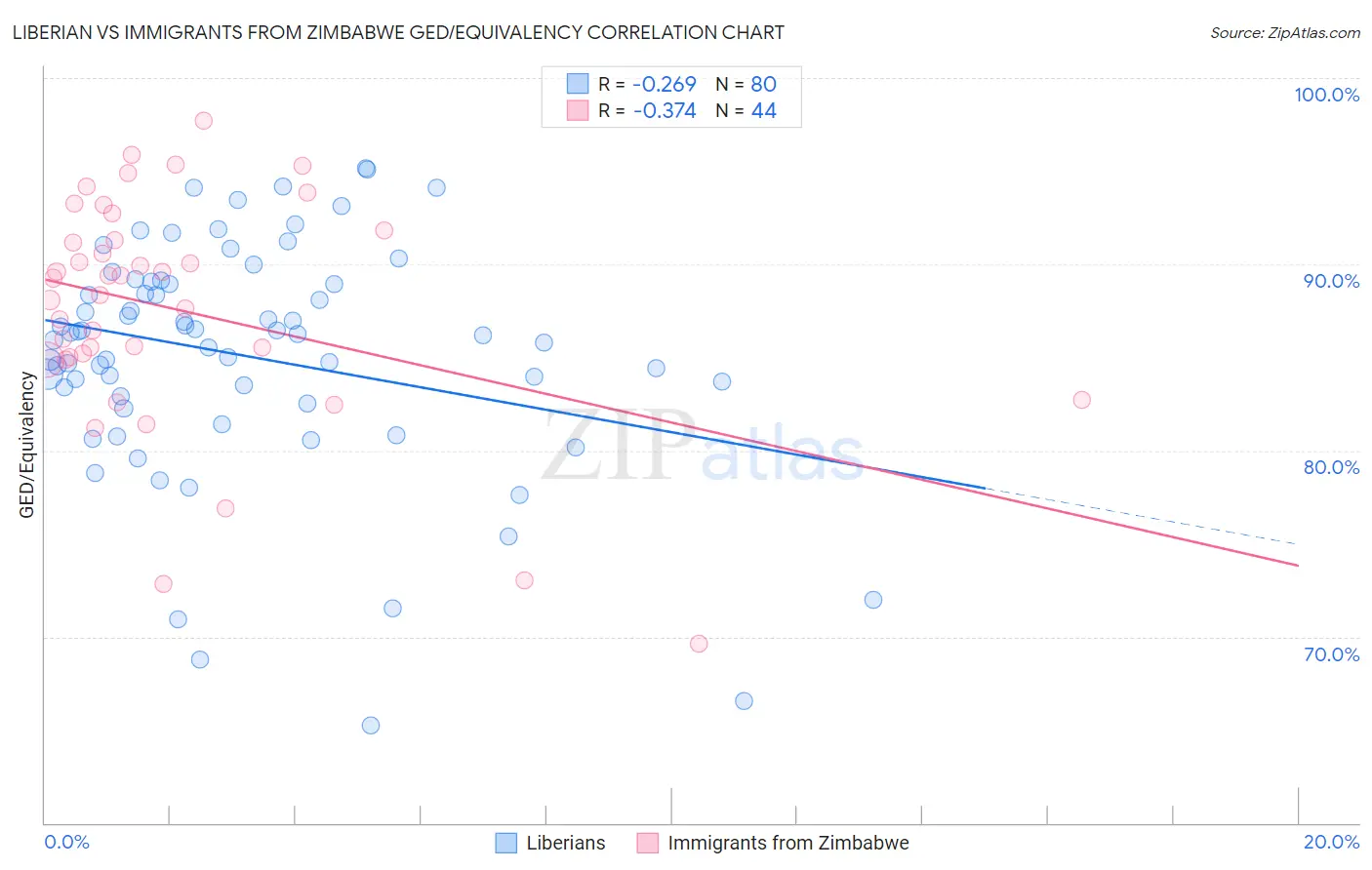 Liberian vs Immigrants from Zimbabwe GED/Equivalency