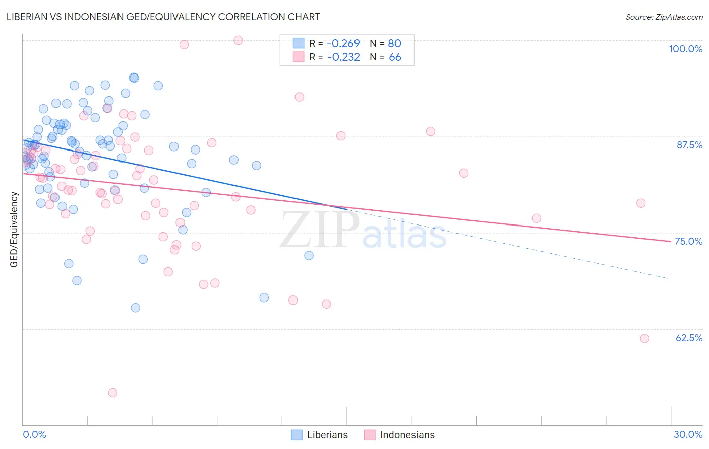 Liberian vs Indonesian GED/Equivalency