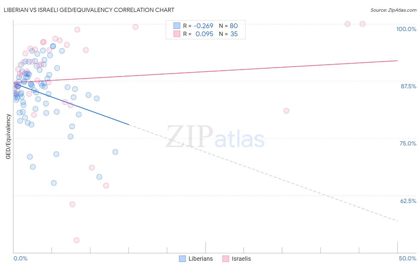 Liberian vs Israeli GED/Equivalency