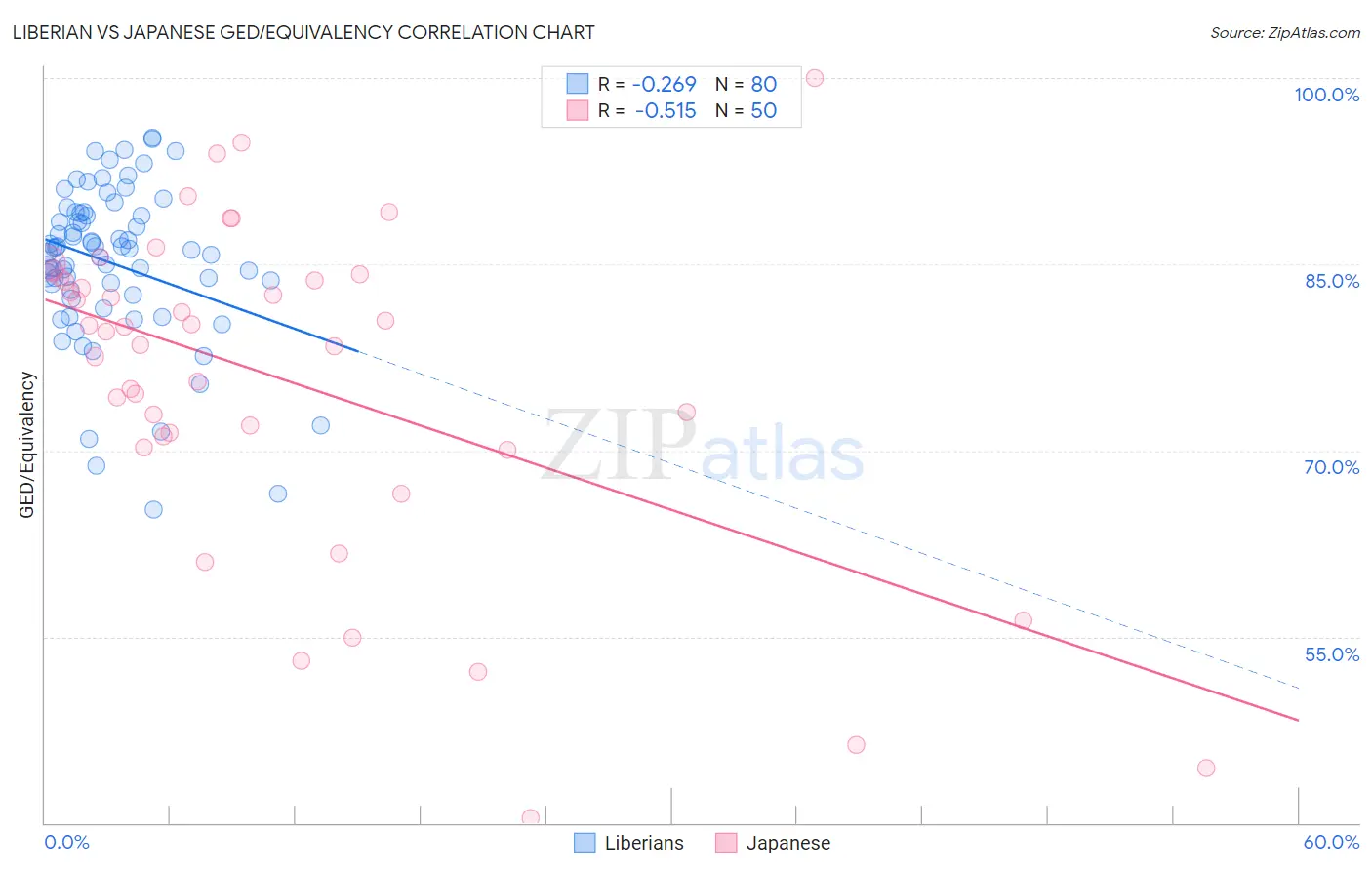 Liberian vs Japanese GED/Equivalency