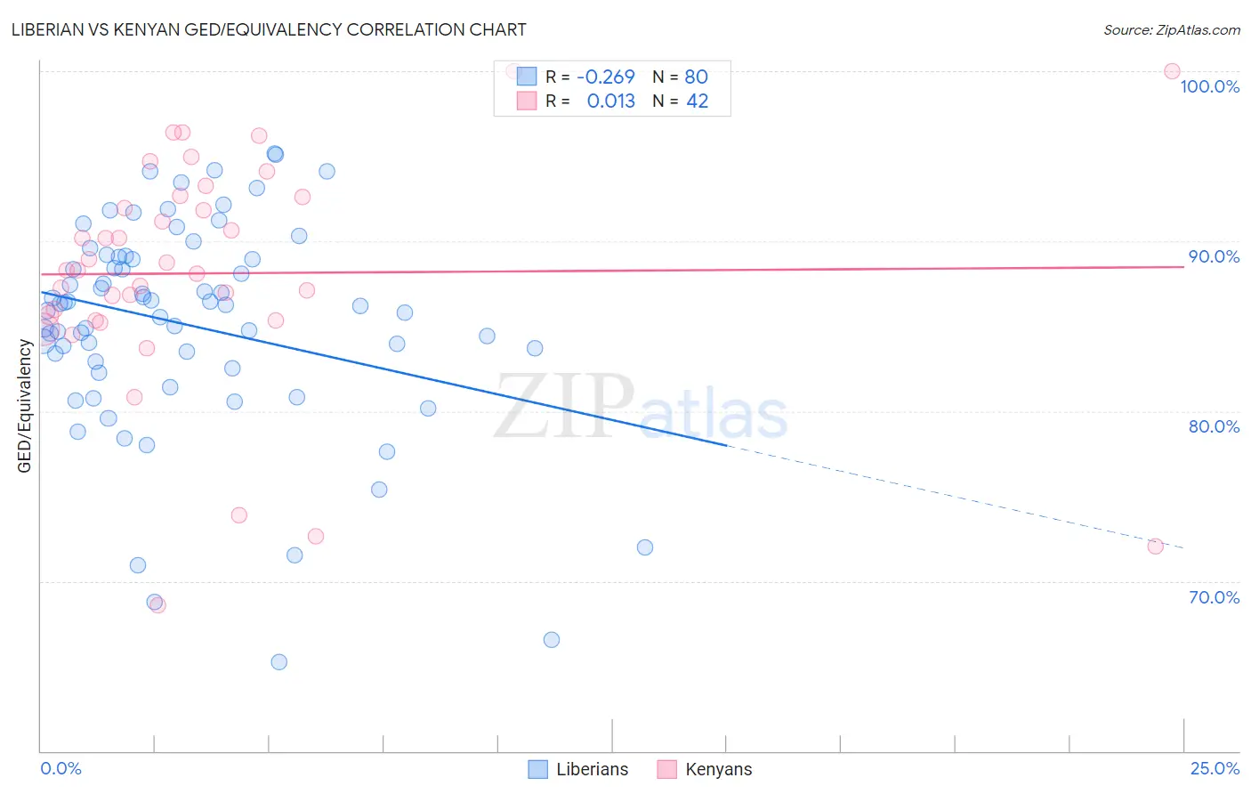 Liberian vs Kenyan GED/Equivalency