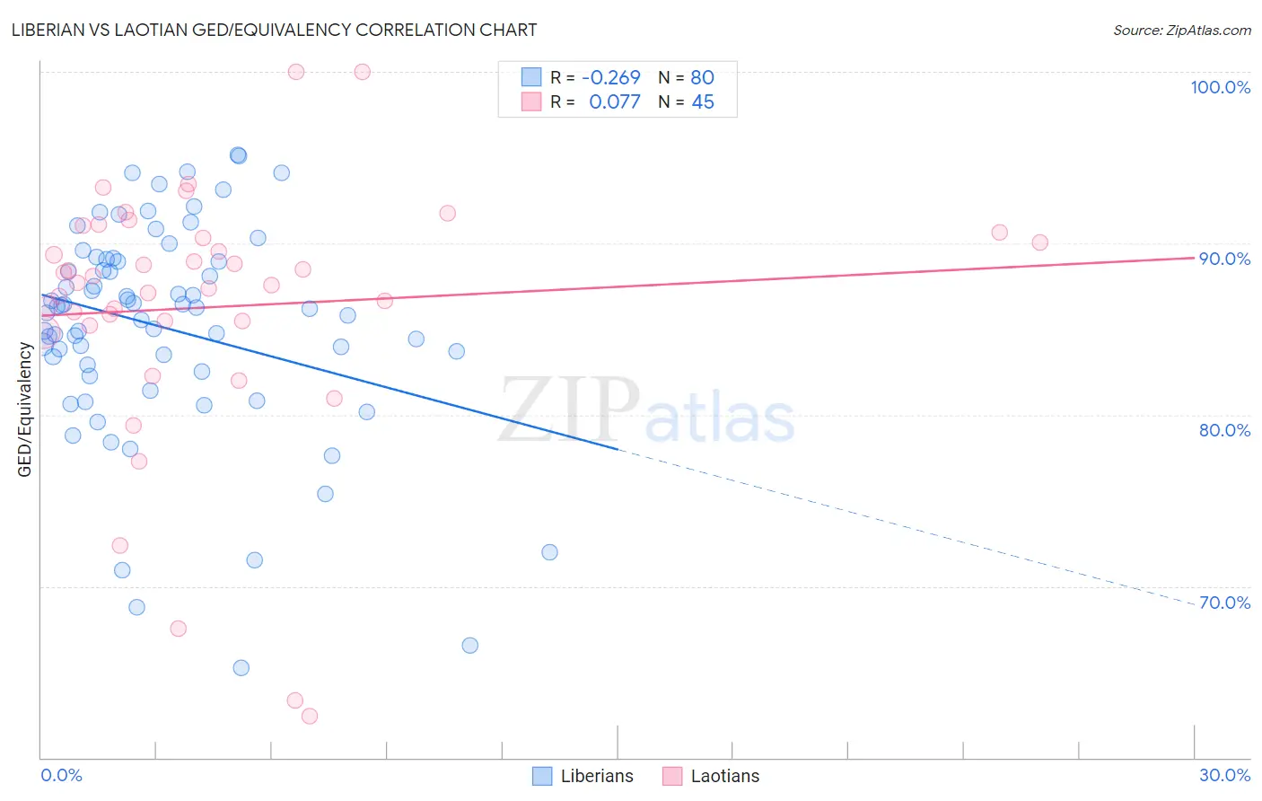 Liberian vs Laotian GED/Equivalency