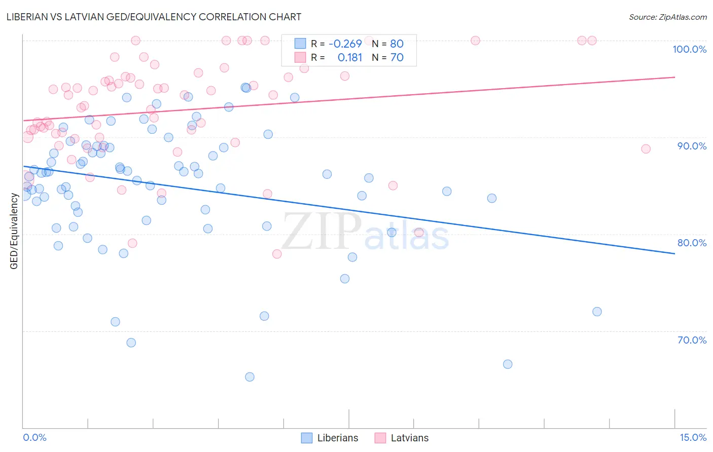 Liberian vs Latvian GED/Equivalency