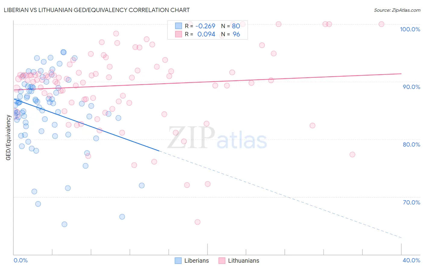Liberian vs Lithuanian GED/Equivalency