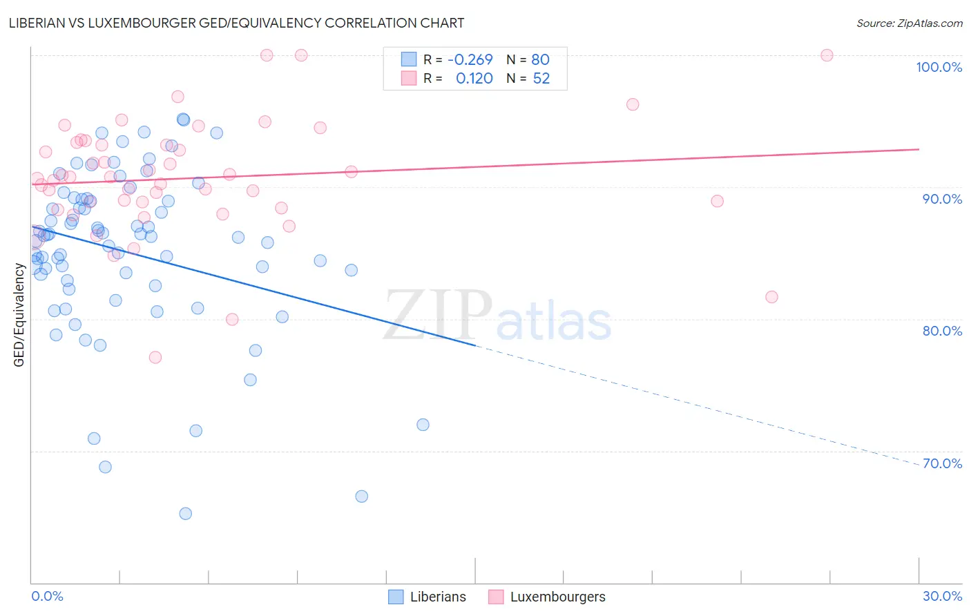 Liberian vs Luxembourger GED/Equivalency