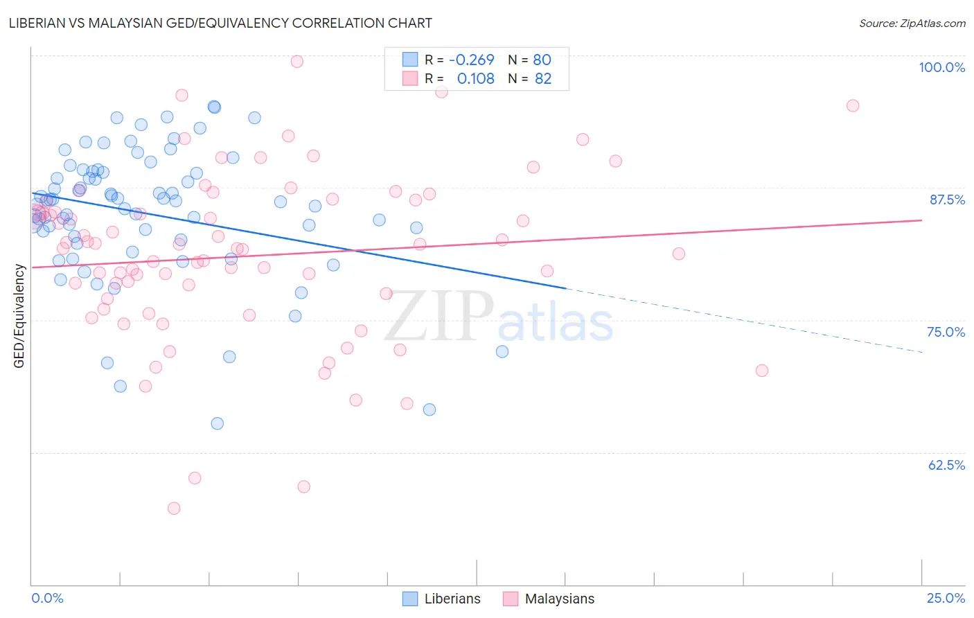 Liberian vs Malaysian GED/Equivalency