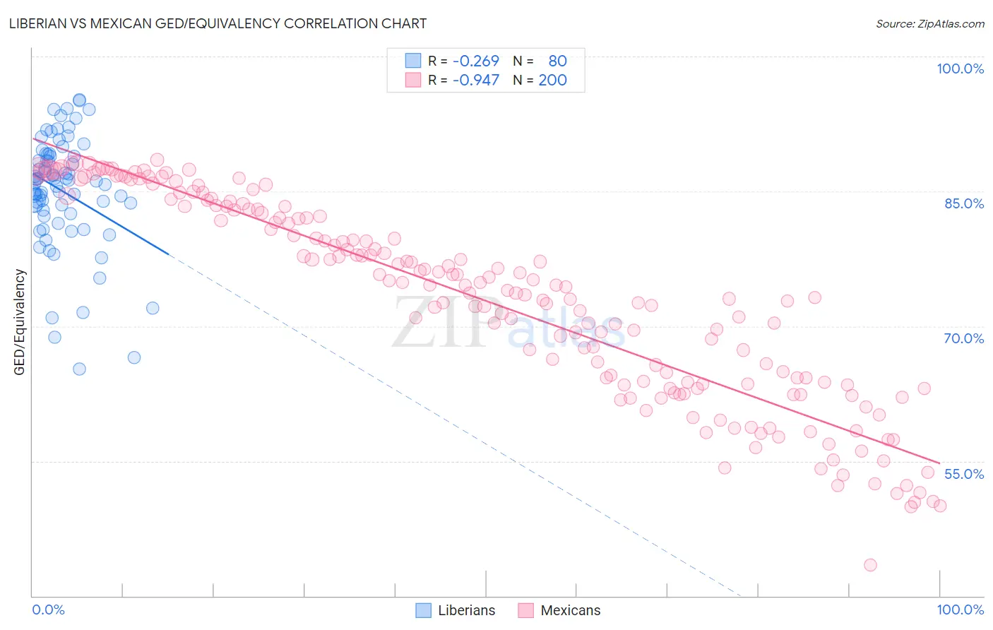 Liberian vs Mexican GED/Equivalency