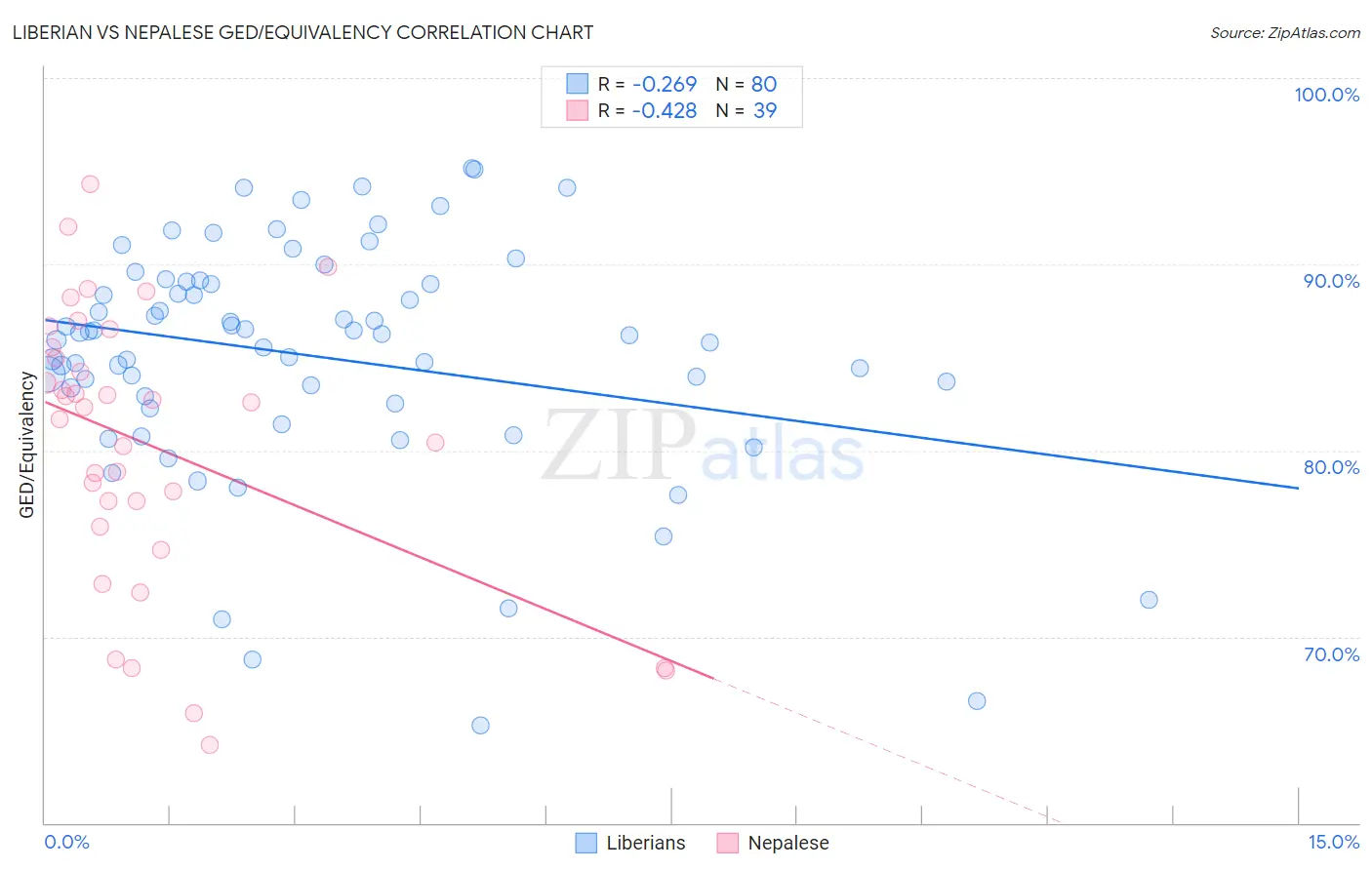 Liberian vs Nepalese GED/Equivalency