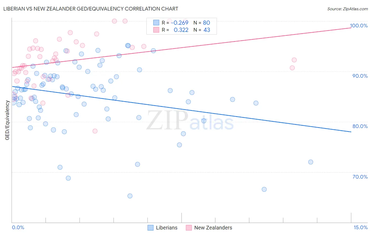Liberian vs New Zealander GED/Equivalency