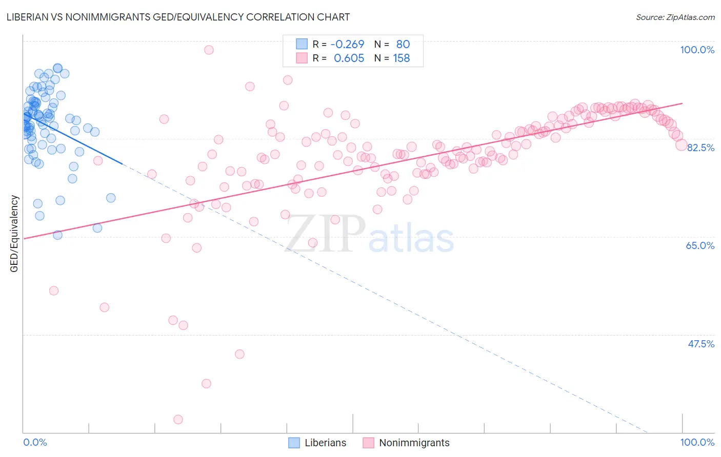 Liberian vs Nonimmigrants GED/Equivalency