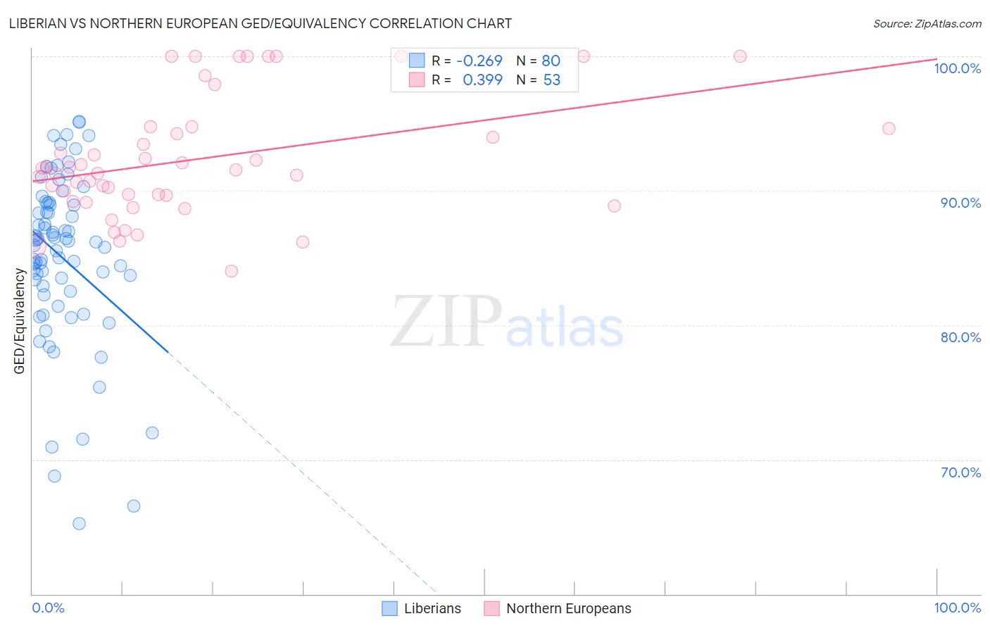 Liberian vs Northern European GED/Equivalency