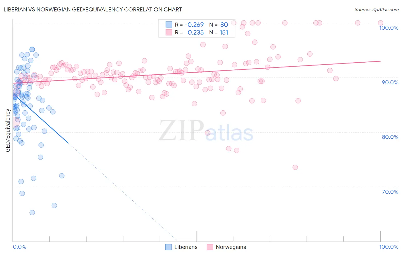 Liberian vs Norwegian GED/Equivalency