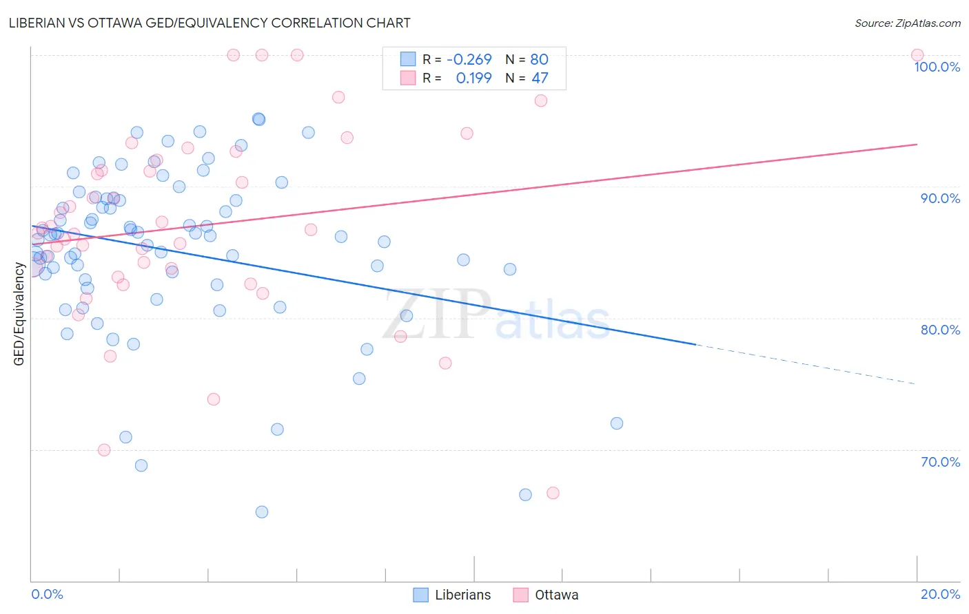 Liberian vs Ottawa GED/Equivalency