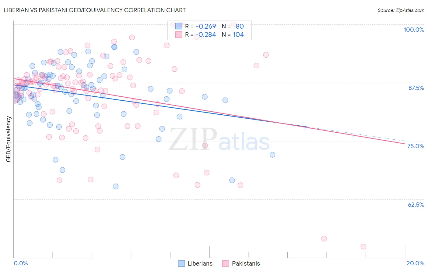 Liberian vs Pakistani GED/Equivalency