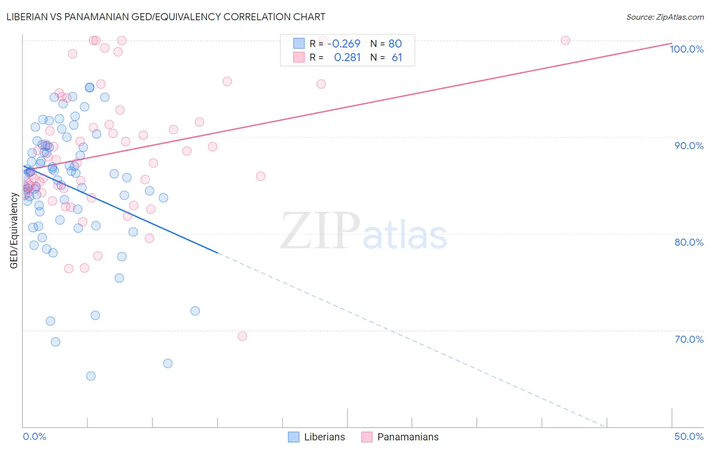 Liberian vs Panamanian GED/Equivalency