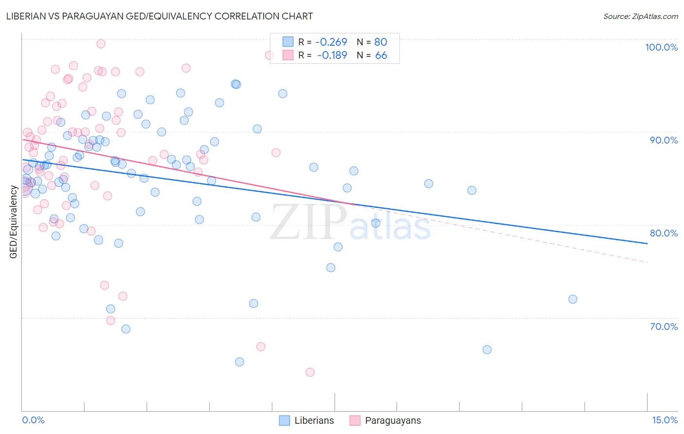 Liberian vs Paraguayan GED/Equivalency