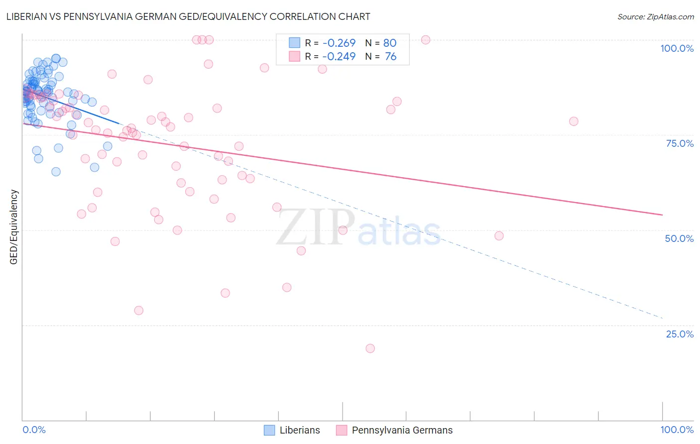 Liberian vs Pennsylvania German GED/Equivalency