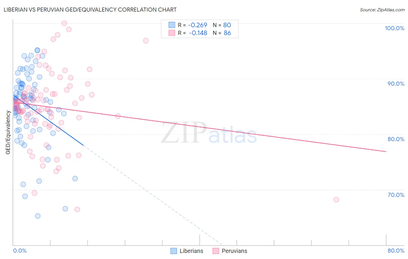 Liberian vs Peruvian GED/Equivalency