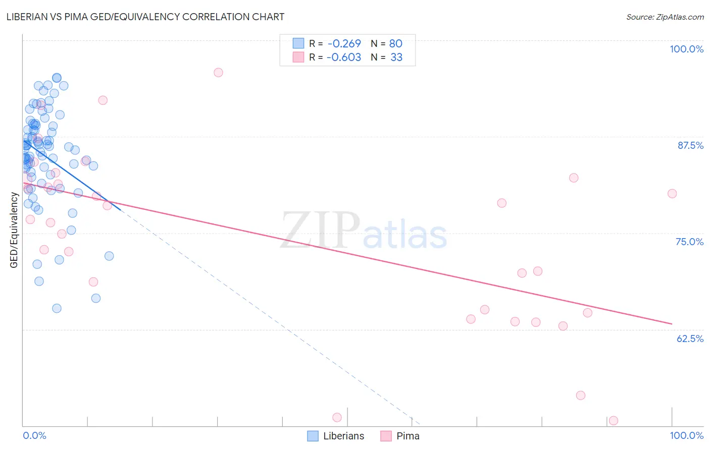 Liberian vs Pima GED/Equivalency