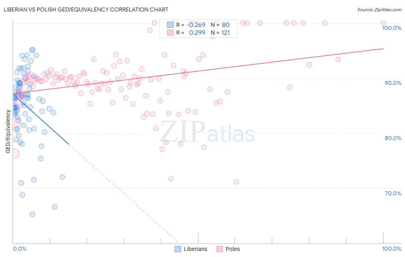 Liberian vs Polish GED/Equivalency