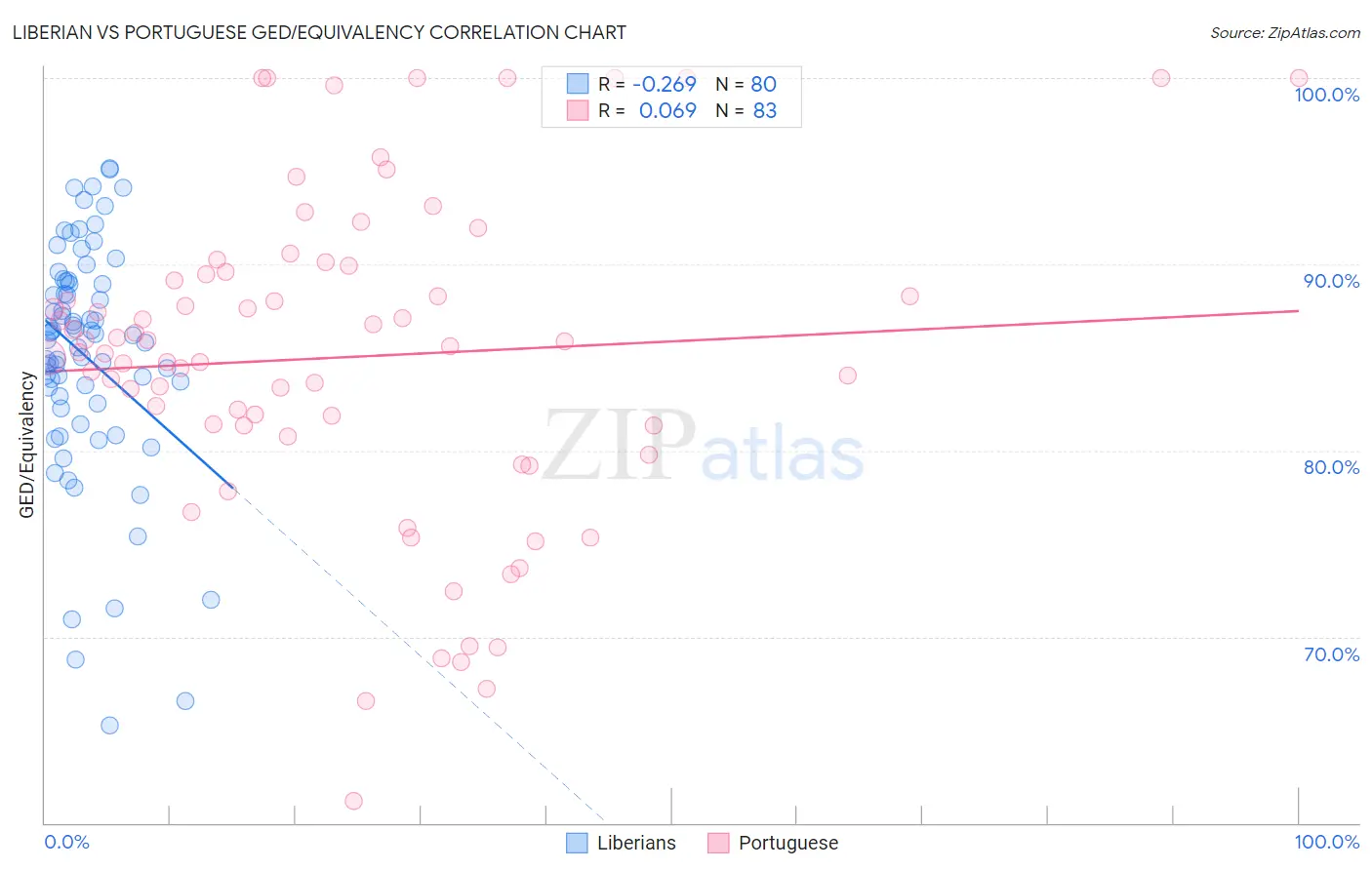 Liberian vs Portuguese GED/Equivalency