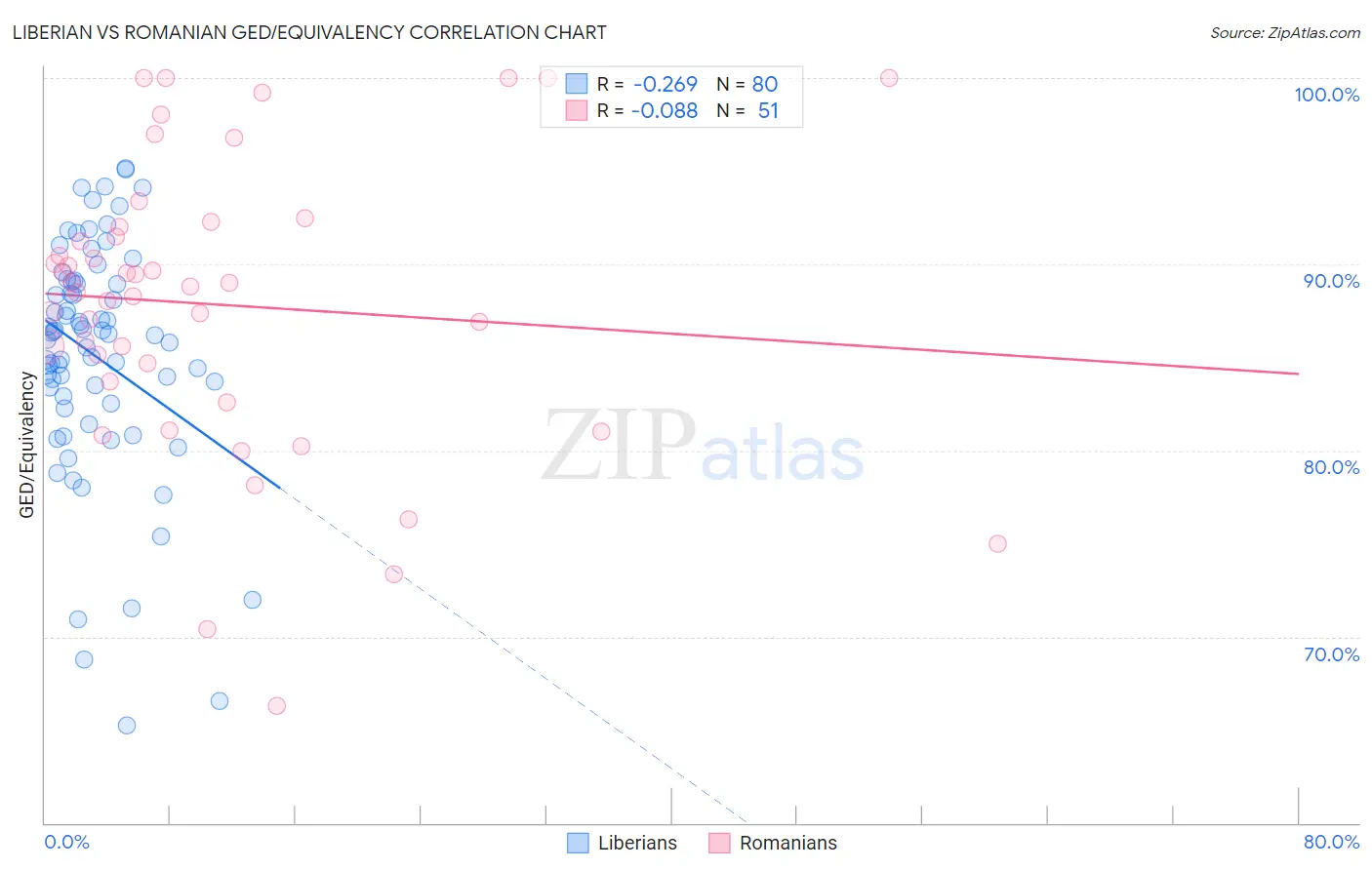 Liberian vs Romanian GED/Equivalency